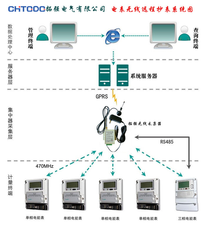 電表無線集中遠程抄表（biǎo）係統方案廠家